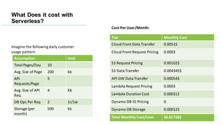 What Does it cost with
Serverless?
Assumption Unit
TotalPages/Day 10
Avg. Size of Page 200 kb
API
Requests/Page
5
Avg. Size of API
Req.
4 Kb
DB Ops Per Req 2 1r/1w
Storage (per
month)
500 kb
Tier Monthly Cost
Cloud Front Data Transfer 0.0051$
Cloud Front Request Pricing 0.0003
S3 Request Pricing 0.00102$
S3 DataTransfer 0.004345$
API GW DataTransfer 0.00054$
Lambda Request Pricing 0.0003
Lambda Duration Cost 0.000312
Dynamo DB IO Pricing 0
Dynamo DB Storage 0.000125
Total Monthly Cost/User $0.017282
Imagine the following daily customer
usage pattern:
Cost Per User/Month:
 
