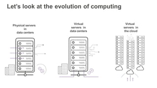 Let’s look at the evolution of computing
Physical servers
in
data centers
Virtual
servers in
data centers
Virtual
servers in
the cloud
 