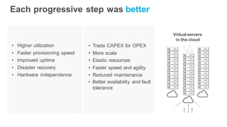 Each progressive step was better
Physical servers
data centers
Virtual servers
data centers
• Higher utilization
• Faster provisioning speed
• Improved uptime
• Disaster recovery
• Hardware independence
• Trade CAPEX for OPEX
• More scale
• Elastic resources
• Faster speed and agility
• Reduced maintenance
• Better availability and fault
tolerance
Virtual servers
in the cloud
 