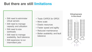 But there are still limitations
Physical servers
data centers
Virtual servers
data centers
• Trade CAPEX for OPEX
• More scale
• Elastic resources
• Faster speed and agility
• Reduced maintenance
• Better availability and fault
tolerance
• Still need to administer
virtual servers
• Still need to manage
capacity and utilization
• Still need to size
workloads
• Still need to manage
availability, fault tolerance
• Still expensive to run
intermittent jobs
Virtual servers
in the cloud
 