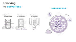 Evolving
to serverless
SERVERLESS
Virtualservers
in the cloud
Physical servers
in data centers
Virtualservers
in data centers
 