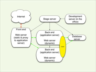 Evolving Archetecture