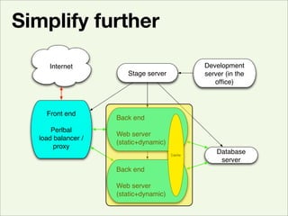 Evolving Archetecture