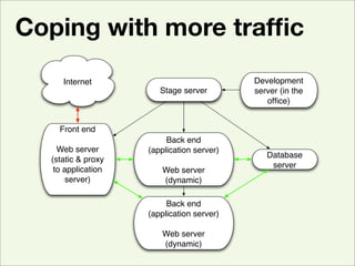 Evolving Archetecture