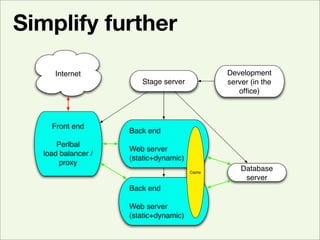 Simplify further
                                               Development
     Internet
                       Stage ser...