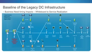 Realisation Server The Evolving Data Center – Past, Present and Future | PDF