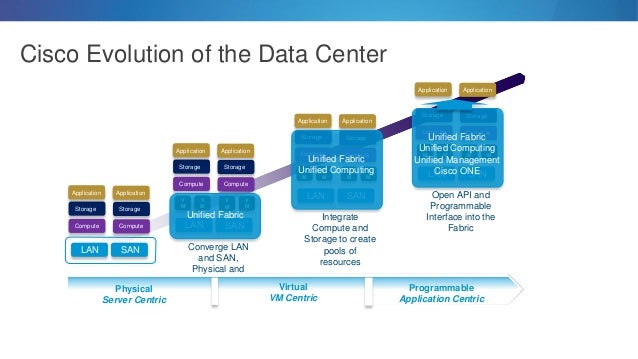 The Evolving Data Center – Past, Present and Future