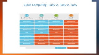 Cloud Computing – IaaS vs. PaaS vs. SaaS
 