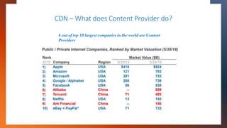 CDN – What does Content Provider do?
6 out of top 10 largest companies in the world are Content
Providers
 