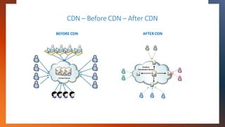 CDN – Before CDN – After CDN
BEFORE CDN AFTER CDN
 