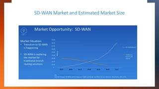 SD-WAN Market and Estimated Market Size
 