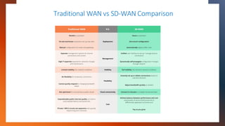 Traditional WAN vs SD-WAN Comparison
 