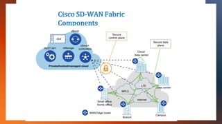 Cisco SD-WAN Fabric
Components
 