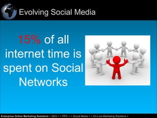 Evolving Social Media

15% of all
internet time is
spent on Social
Networks
13
Enterprise Online Marketing Solutions < SEO > < PPC > < Social Media > < On-Line Marketing Solutions >

 