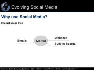 Evolving Social Media
Why use Social Media?
Internet usage then

4
Enterprise Online Marketing Solutions < SEO > < PPC > < Social Media > < On-Line Marketing Solutions >

 