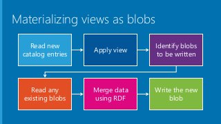 Materializing views as blobs 
Read new 
catalog entries 
Apply view 
Identify blobs 
to be written 
Read any 
existing blobs 
Merge data 
using RDF 
Write the new 
blob 
 