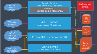 Azure 
Blob 
Storage 
API v3 
search 
(feed) 
Search Service 
Azure worker role (3+ instances) 
Lucene.NET 
Full index loaded into memory 
Backend jobs 
Azure VM 
(1 instance) 
SQL 
Azure 
warehouse Gallery / API v2 
Azure web role (3+ instances) 
Content Delivery Network (CDN) 
Package 
Downloads 
SQL 
Azure 
database 
Website 
requests 
API v3 
Package 
Metadata 
Metrics Service 
Azure website (3+ instances) 
 