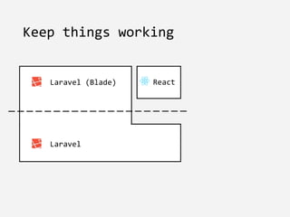 Laravel
Keep things working
Laravel (Blade) React
 