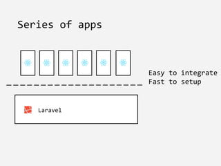 Laravel
Series of apps
Easy to integrate
Fast to setup
 