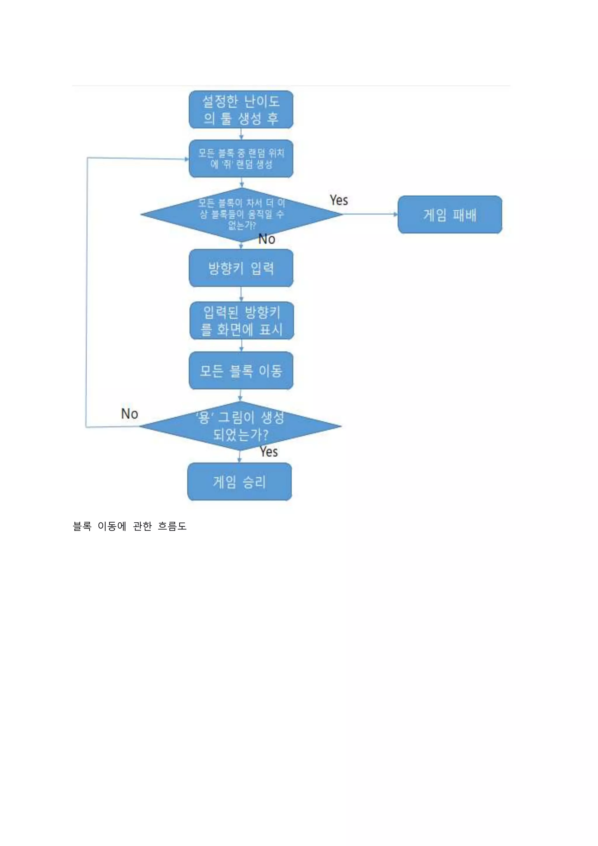 블록 이동에 관한 흐름도
 