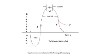 https://commons.wikimedia.org/wiki/File:Tecnology_Life_Cycle.png
 