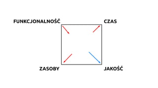 JAKOŚĆ
CZASFUNKCJONALNOŚĆ
ZASOBY
 