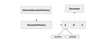 Document
A B CDocumentFactory
AbstractDocumentFactory
SectionA SectionB
 