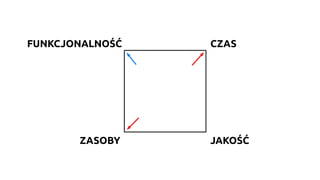 JAKOŚĆ
CZASFUNKCJONALNOŚĆ
ZASOBY
 