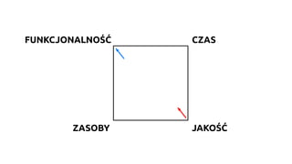 JAKOŚĆ
CZASFUNKCJONALNOŚĆ
ZASOBY
 