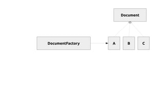 Document
A B CDocumentFactory
 