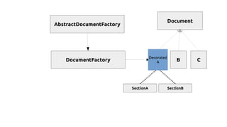 Document
A B CDocumentFactory
AbstractDocumentFactory
SectionA SectionB
Decorated
A
 