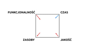 JAKOŚĆ
CZASFUNKCJONALNOŚĆ
ZASOBY
 