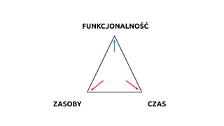 CZAS
FUNKCJONALNOŚĆ
ZASOBY
 