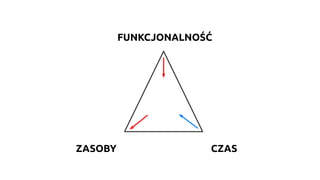CZAS
FUNKCJONALNOŚĆ
ZASOBY
 
