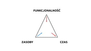 CZAS
FUNKCJONALNOŚĆ
ZASOBY
 