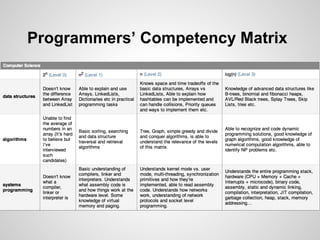 Programmers’ Competency Matrix

 