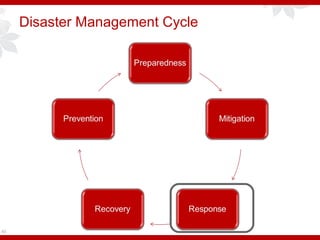 Disaster Management Cycle
40
 