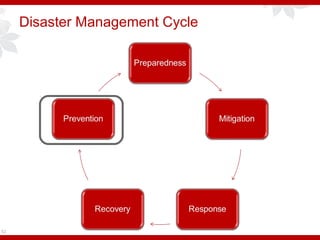 Disaster Management Cycle
52
 