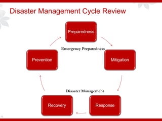 Disaster Management Cycle Review
73
Emergency Preparedness
Disaster Management
 