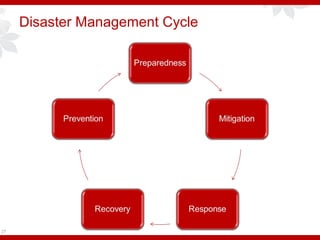 Disaster Management Cycle
27
 