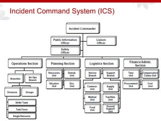 Incident Command System (ICS)
 