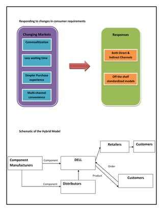 Responding to changes in consumer requirements

Changing Markets

Responses

Commoditization

Less waiting time

Both Direct &
Indirect Channels

Simpler Purchase
experience

Off the shelf
standardized models

Multi-channel
convenience

Schematic of the Hybrid Model

Retailers

Component
Manufacturers

Component
s

DELL
Order
Product

Component
s

Customers

Distributors

Customers

 