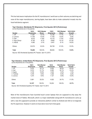 This has had severe implications for the PC manufacturers’ world over as their volumes are declining and
none of the major manufacturers, barring Apple, have been able to make substantial inroads into the
hand held device segment.

Most of the manufacturers have launched touch screen laptops that are supposed to chip away the
market share of Tablets. Microsoft, which is a major stakeholder along with PC manufacturers came up
with a new OS supposed to provide an interactive platform similar to Android and iOS to re-invigorate
the PC experience. However it seems to have done more harm than good.

 