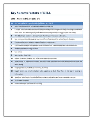 Key Success Factors of DELL
DELL : A hero in the pre 2007 era.
SN

Key Success Factors pertaining to Dell Direct (pre 2007)

1

Build to order resulting in low inventory and holding cost

2

Cheaper procurement of electronic components by not storing them and purchasing as and when
need arose at a cheaper price (price of electronic components usually go down with time)

3

Direct Selling to customer. Saves on cost of selling and increases net income.

4

Low component cost through procurement from Asian countries where labor is cheaper.

5

Customized systems allowing greater freedom to customers

6

Key CRM initiatives to engage high value customers like Premium page and Platinum council.

7

Next day on-site service guarantee

8

Low prices

9

Less number of partners

10

Robust IT system allowing Dell to be proactive and responsive.

11

Data mining to segment customers and anticipate their demands and identify opportunities for
cross selling.

12

Single point accountability by removing channels

13

Supply chain and synchronization with suppliers so that they there is no lag in passing of
information.

14

Suppliers’ units located near to Dell increasing co-ordination and ensuring quick response.

15

A culture of frugality

16

Pure assemblage with no manufacturing

 