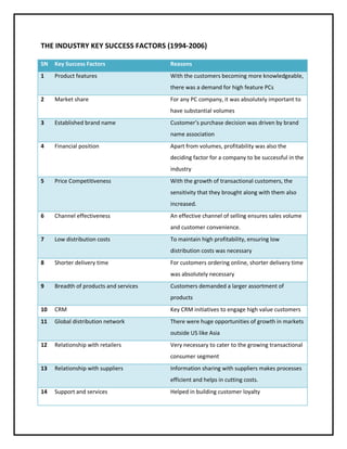 THE INDUSTRY KEY SUCCESS FACTORS (1994-2006)
SN

Key Success Factors

Reasons

1

Product features

With the customers becoming more knowledgeable,
there was a demand for high feature PCs

2

Market share

For any PC company, it was absolutely important to
have substantial volumes

3

Established brand name

Customer’s purchase decision was driven by brand
name association

4

Financial position

Apart from volumes, profitability was also the
deciding factor for a company to be successful in the
industry

5

Price Competitiveness

With the growth of transactional customers, the
sensitivity that they brought along with them also
increased.

6

Channel effectiveness

An effective channel of selling ensures sales volume
and customer convenience.

7

Low distribution costs

To maintain high profitability, ensuring low
distribution costs was necessary

8

Shorter delivery time

For customers ordering online, shorter delivery time
was absolutely necessary

9

Breadth of products and services

Customers demanded a larger assortment of
products

10

CRM

Key CRM initiatives to engage high value customers

11

Global distribution network

There were huge opportunities of growth in markets
outside US like Asia

12

Relationship with retailers

Very necessary to cater to the growing transactional
consumer segment

13

Relationship with suppliers

Information sharing with suppliers makes processes
efficient and helps in cutting costs.

14

Support and services

Helped in building customer loyalty

 