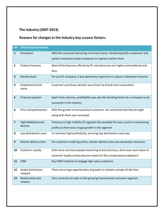 The Industry (2007-2013)
Reasons for changes in the Industry key success factors:
SN

Critical Success Factors

1

Innovation

With the consumer becoming more tech savvy, introducing both component and
system innovation helps companies to capture market share

2

Product Features

Most of the features offered by PC manufacturers are highly commoditized and
thus,

3

Market share

For any PC company, it was absolutely important to capture substantial volumes

4

Established brand
name

Customer’s purchase decision was driven by brand name association

5

Financial position

Apart from volumes, profitability was also the deciding factor for a company to be
successful in the industry

6

Price Competitiveness

With the growth of transactional customers, the sensitivity that they brought
along with them also increased.

7

High Mobility/smart
devices

Presence in high mobility PC segment like portable PCs was crucial in maintaining

8

Low distribution costs

To maintain high profitability, ensuring low distribution costs was

9

Shorter delivery time

For customers ordering online, shorter delivery time was absolutely necessary

10

Customer Loyalty

With more and more people becoming brand conscious, there was more value of

profits as there was a huge growth in this segment

customer loyalty as they became assets for the company(early adopters)
11

CRM

Key CRM initiatives to engage high value customers

12

Global distribution
network

There were huge opportunities of growth in markets outside US like Asia

13

Relationship with
retailers

Very necessary to cater to the growing transactional consumer segment

 