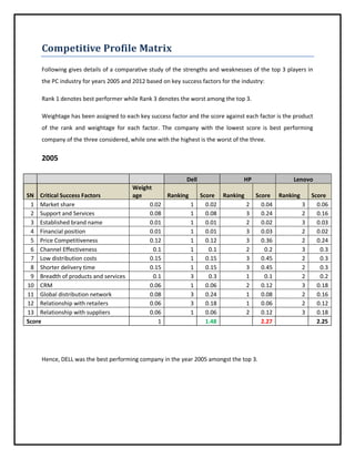 Competitive Profile Matrix
Following gives details of a comparative study of the strengths and weaknesses of the top 3 players in
the PC industry for years 2005 and 2012 based on key success factors for the industry:
Rank 1 denotes best performer while Rank 3 denotes the worst among the top 3.
Weightage has been assigned to each key success factor and the score against each factor is the product
of the rank and weightage for each factor. The company with the lowest score is best performing
company of the three considered, while one with the highest is the worst of the three.

2005

SN Critical Success Factors
1 Market share
2 Support and Services
3 Established brand name
4 Financial position
5 Price Competitiveness
6 Channel Effectiveness
7 Low distribution costs
8 Shorter delivery time
9 Breadth of products and services
10 CRM
11 Global distribution network
12 Relationship with retailers
13 Relationship with suppliers
Score

Dell
HP
Lenovo
Weight
age
Ranking
Score Ranking
Score Ranking
Score
0.02
1
0.02
2
0.04
3
0.06
0.08
1
0.08
3
0.24
2
0.16
0.01
1
0.01
2
0.02
3
0.03
0.01
1
0.01
3
0.03
2
0.02
0.12
1
0.12
3
0.36
2
0.24
0.1
1
0.1
2
0.2
3
0.3
0.15
1
0.15
3
0.45
2
0.3
0.15
1
0.15
3
0.45
2
0.3
0.1
3
0.3
1
0.1
2
0.2
0.06
1
0.06
2
0.12
3
0.18
0.08
3
0.24
1
0.08
2
0.16
0.06
3
0.18
1
0.06
2
0.12
0.06
1
0.06
2
0.12
3
0.18
1
1.48
2.27
2.25

Hence, DELL was the best performing company in the year 2005 amongst the top 3.

 
