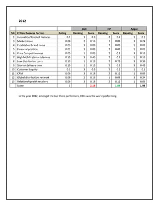 2012
SN
1
3
4
5
6
7
8
9
10
11
12
13

Critical Success Factors
Innovation/Product features
Market share
Established brand name
Financial position
Price Competitiveness
High Mobility/smart devices
Low distribution costs
Shorter delivery time
Customer Loyalty
CRM
Global distribution network
Relationship with retailers
Score

Rating
0.1
0.08
0.03
0.01
0.05
0.15
0.13
0.15
0.1
0.06
0.08
0.06
1

Dell
HP
Apple
Ranking
Score Ranking
Score Ranking
Score
3
0.3
2
0.2
1
0.1
2
0.16
1
0.08
3
0.24
3
0.09
2
0.06
1
0.03
3
0.03
2
0.02
1
0.01
1
0.05
2
0.1
3
0.15
3
0.45
2
0.3
1
0.15
1
0.13
2
0.26
3
0.39
1
0.15
2
0.3
3
0.45
3
0.3
2
0.2
1
0.1
3
0.18
2
0.12
1
0.06
2
0.16
1
0.08
3
0.24
3
0.18
2
0.12
1
0.06
2.18
1.84
1.98

In the year 2012, amongst the top three performers, DELL was the worst performing.

 