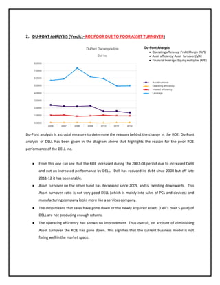 2. DU-PONT ANALYSIS (Verdict- ROE POOR DUE TO POOR ASSET TURNOVER)
Du-Pont Analysis
 Operating efficiency: Profit Margin (NI/S)
 Asset efficiency: Asset turnover (S/A)
 Financial leverage: Equity multiplier (A/E)

Du-Pont analysis is a crucial measure to determine the reasons behind the change in the ROE. Du-Pont
analysis of DELL has been given in the diagram above that highlights the reason for the poor ROE
performance of the DELL Inc.


From this one can see that the ROE increased during the 2007-08 period due to increased Debt
and not on increased performance by DELL. Dell has reduced its debt since 2008 but off late
2011-12 it has been stable.



Asset turnover on the other hand has decreased since 2009, and is trending downwards. This
Asset turnover ratio is not very good DELL (which is mainly into sales of PCs and devices) and
manufacturing company looks more like a services company.



The drop means that sales have gone down or the newly acquired assets (Dell’s over 5 year) of
DELL are not producing enough returns.



The operating efficiency has shown no improvement. Thus overall, on account of diminishing
Asset turnover the ROE has gone down. This signifies that the current business model is not
faring well in the market space.

 
