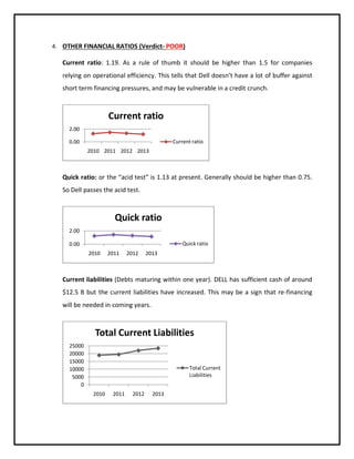 4. OTHER FINANCIAL RATIOS (Verdict- POOR)

Current ratio: 1.19. As a rule of thumb it should be higher than 1.5 for companies
relying on operational efficiency. This tells that Dell doesn’t have a lot of buffer against
short term financing pressures, and may be vulnerable in a credit crunch.

Current ratio
2.00
Current ratio

0.00
2010 2011 2012 2013

Quick ratio: or the “acid test” is 1.13 at present. Generally should be higher than 0.75.
So Dell passes the acid test.

Quick ratio
2.00
Quick ratio

0.00
2010

2011

2012

2013

Current liabilities (Debts maturing within one year). DELL has sufficient cash of around
$12.5 B but the current liabilities have increased. This may be a sign that re-financing
will be needed in coming years.

Total Current Liabilities
25000
20000
15000
10000
5000
0

Total Current
Liabilities
2010

2011

2012

2013

 